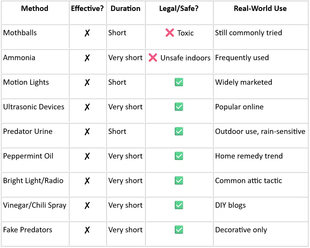 diy raccoon repellents efficacy chart