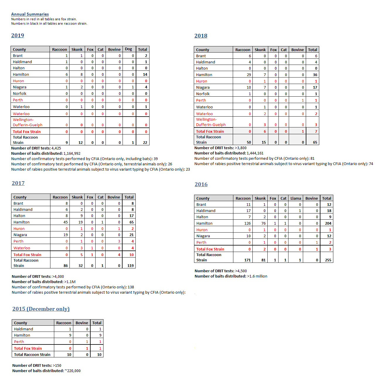 rabies charts